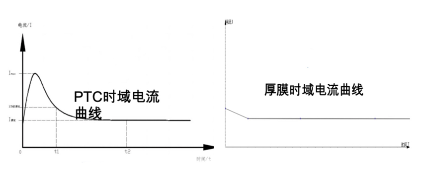 PTC&厚膜的時(shí)域電流曲線(xiàn)對(duì)比